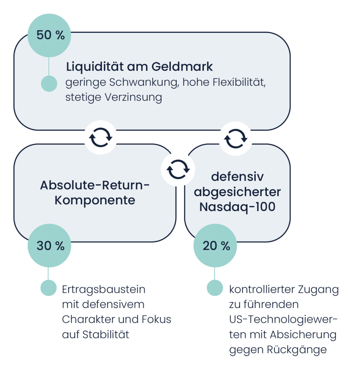grafik portfoliostruktur